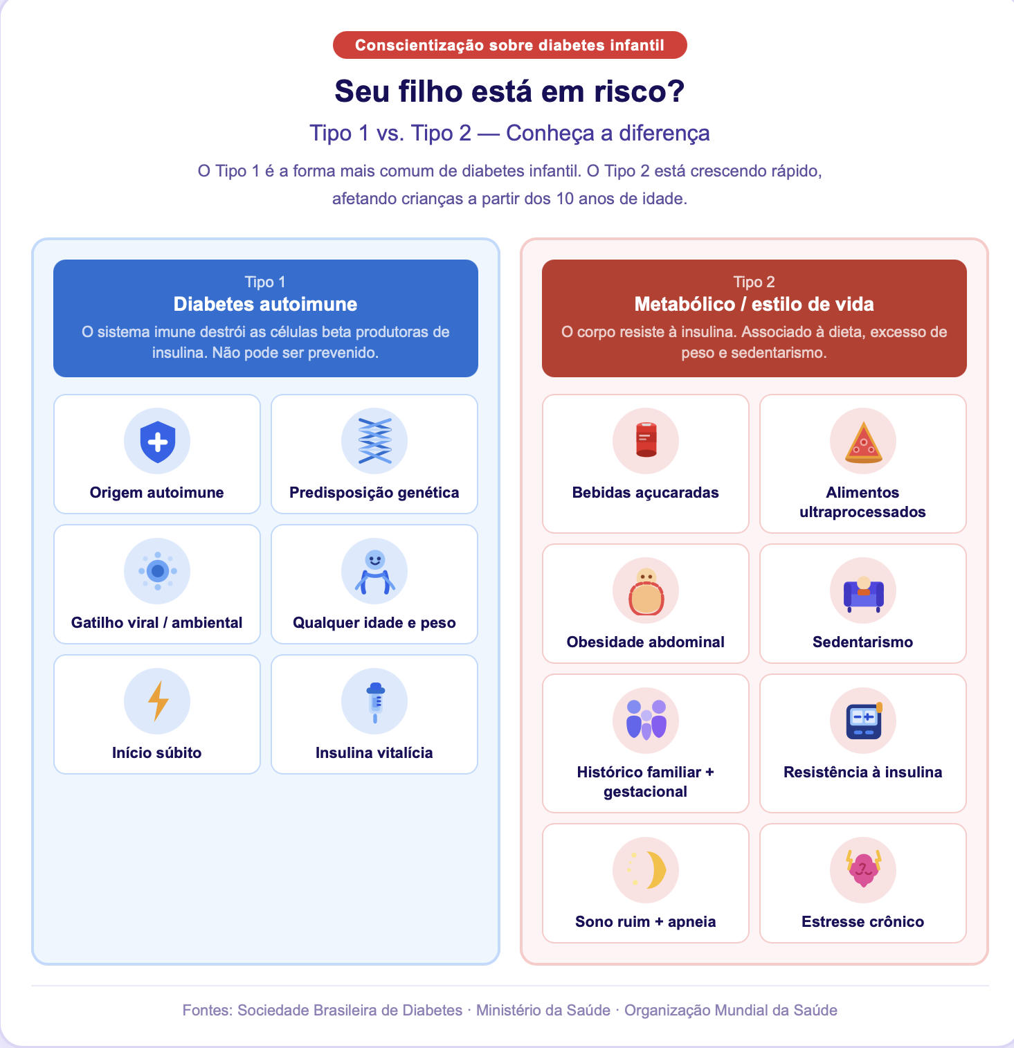 Diabetes em crianças: infográfico ilustrado comparando fatores de risco do Tipo 1 autoimune e do Tipo 2 relacionado ao estilo de vida, incluindo bebidas açucaradas, obesidade, sedentarismo, predisposição genética e resistência à insulina.